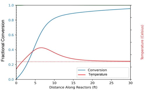 Fractional conversion and temperature as a function of distance along the reactor bed.