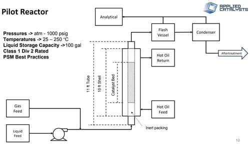 Pilot Reactor Flow Chart
