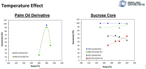 Temperature studies for a palm oil derived oleochemical (left) and sucrose core oleochemical (right). 
