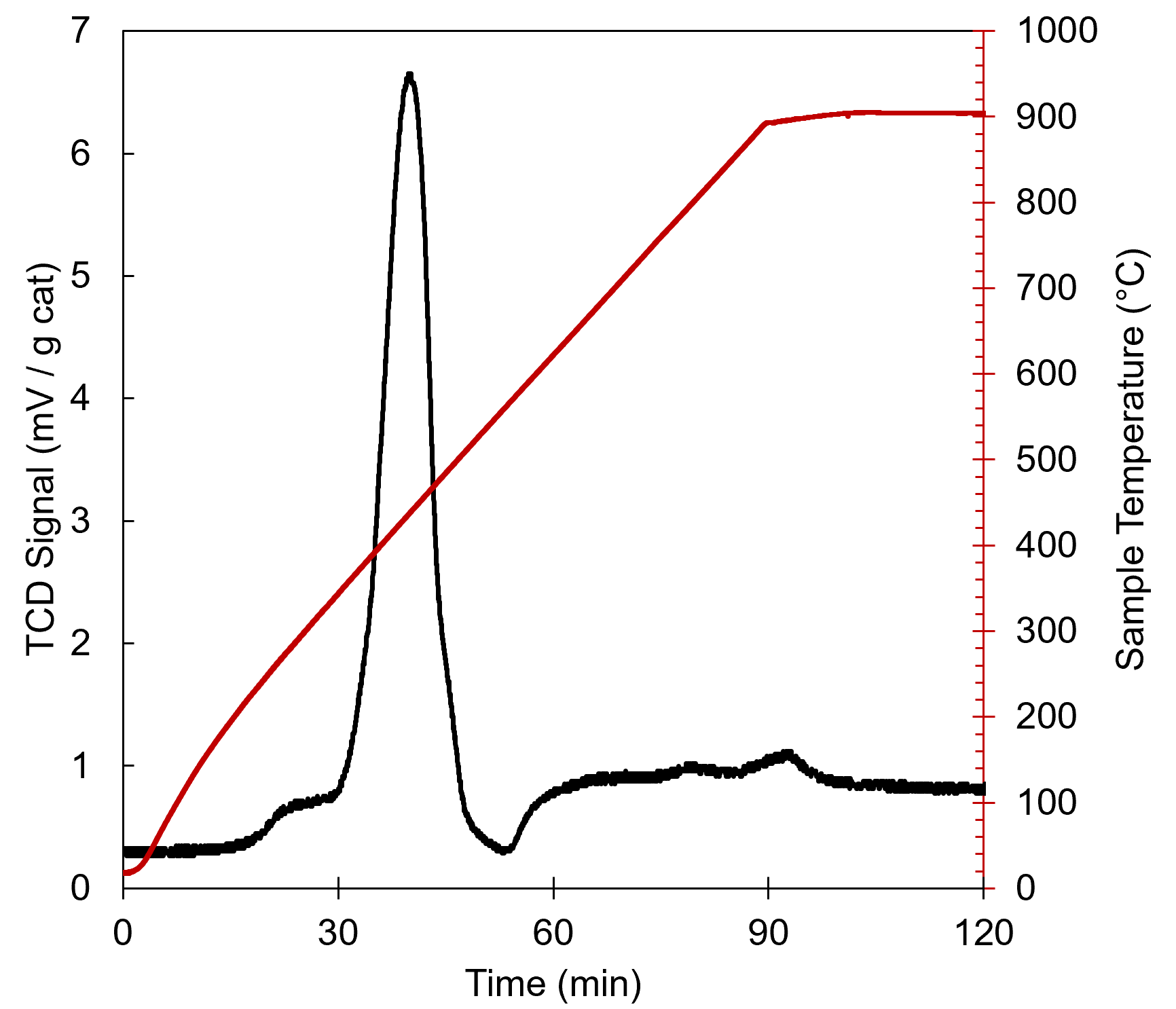 Temperature-programmed reduction (TPR) graph showing TCD signal and sample temperature over 120 minutes, with a sharp signal peak near 40 minutes and temperature increasing to 900°C.
