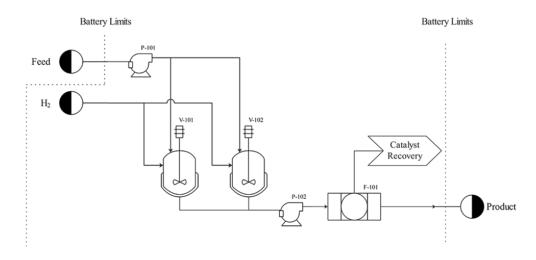 Process flow diagram of a batch reactor system showing feed and hydrogen inputs, two stirred reactors, pumps, filtration, catalyst recovery, and final product output.